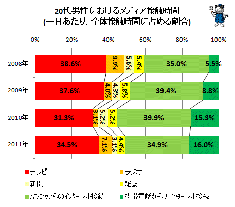 ↑ 20代男性におけるメディア接触時間(一日あたり、全体接触時間に占める割合)