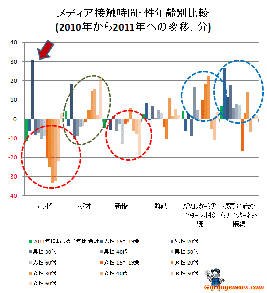 ↑ メディア接触時間・性年齢別比較(2010年から2011年への変移、分)