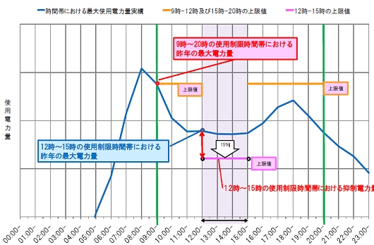 ↑ 東京メトロにおける夏期の電力需給対策における使用電力量イメージ