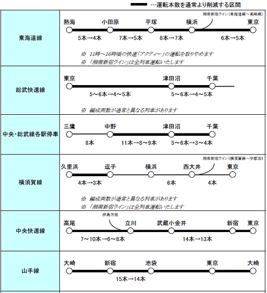 ↑ 主な区間の運転本数イメージ(12時-15時)(平日、一部)