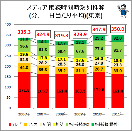 ↑ メディア接続時間時系列推移(分、一日当たり平均)(東京)