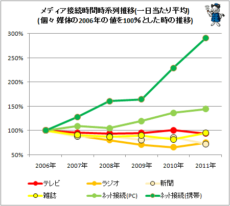 ↑ メディア接続時間時系列推移(分、一日当たり平均)(個々媒体の2006年の値を100%とした時の推移)