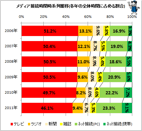 ↑ メディア接続時間時系列推移(各年の全体時間に占める割合)