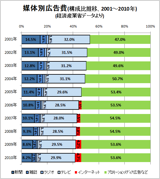 ↑ 媒体別広告費(構成比推移、2001-2010年)(経済産業省データより)(再構築の上、再録)