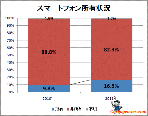 ↑ スマートフォン所有状況
