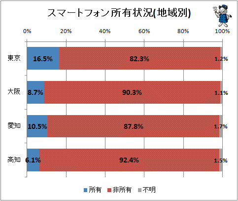 ↑ スマートフォン所有状況(性別・世代別)