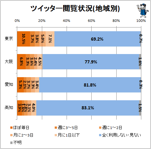 ↑ ツイッター閲覧状況(地域別)