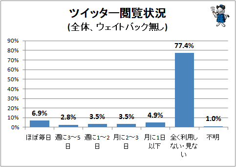 ↑ ツイッター閲覧状況(全体、ウェイトバック無し)