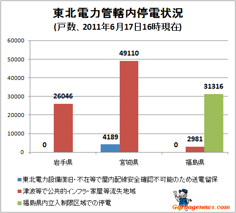 ↑ 東北電力管轄内停電状況(戸数、2011年6月17日16時現在)