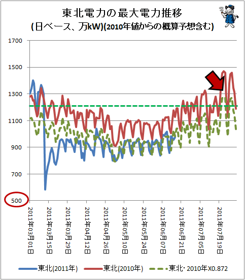↑ 東北電力の最大電力推移(日ベース、万kW)(2010年値からの概算予想含む)