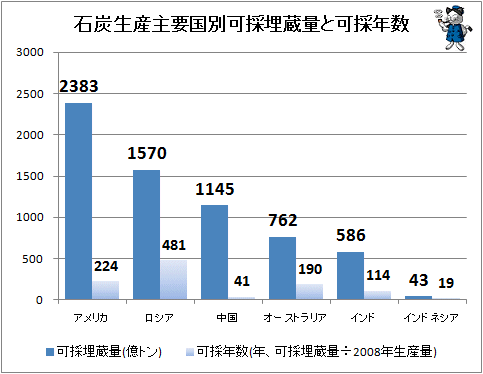 ↑ 石炭生産主要国別可採埋蔵量と可採年数