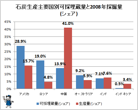 ↑ 石炭生産主要国別可採埋蔵量と2008年採掘量(シェア)