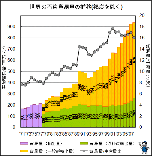 ↑ 世界の石炭貿易量の推移(褐炭を除く)