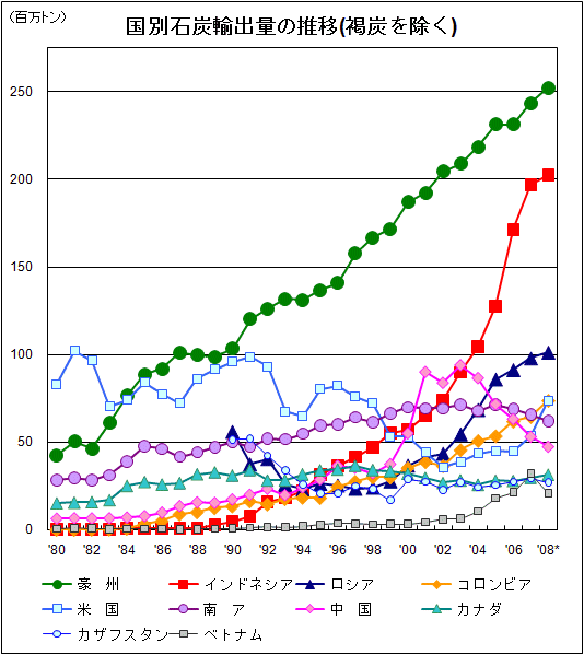 ↑ 国別石炭輸出量の推移(褐炭を除く)