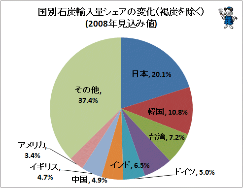 ↑ 国別石炭輸入量シェアの変化(褐炭を除く)(2008年見込み値)