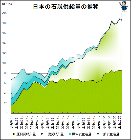 ↑ 日本の石炭供給量の推移