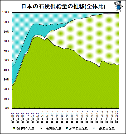 ↑ 日本の石炭供給量の推移(全体比)