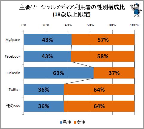 ↑ 主要ソーシャルメディア利用者の性別構成比(18歳以上限定)