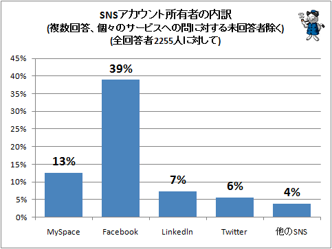 ↑ SNSアカウント所有者の内訳(複数回答、個々のサービスへの問に対する未回答者除く)(全回答者2255人に対して)