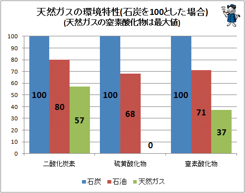 ↑ 天然ガスの環境特性