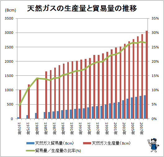↑ 天然ガスの生産量と貿易量の推移