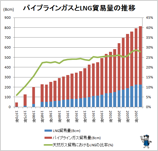 ↑ パイプラインガスとLNG貿易量の推移