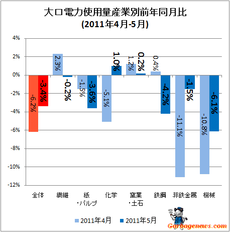 大口電力使用量産業別前年同月比(2011年4月-5月)
