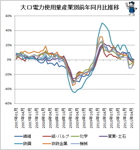 大口電力使用量産業別前年同月比推移
