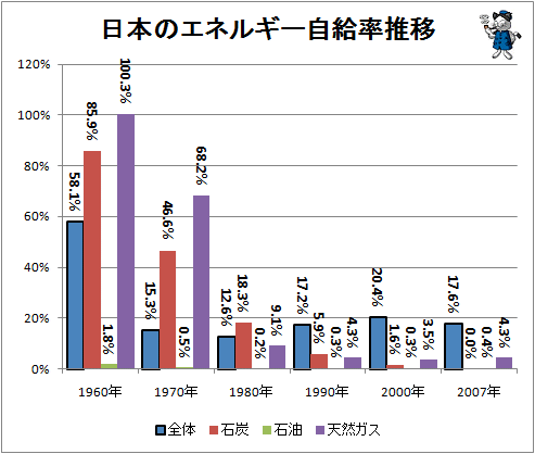 ↑ 日本のエネルギー自給率推移