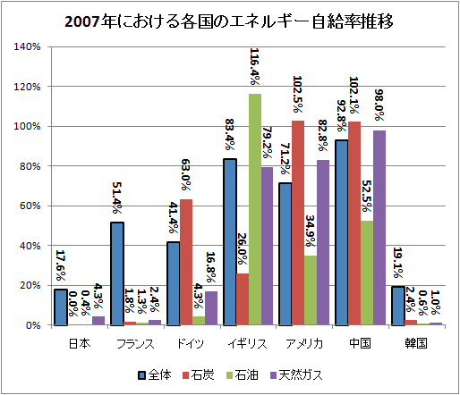 ↑ 2007年における各国のエネルギー自給率推移