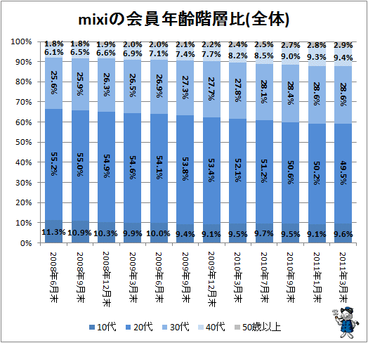 ↑ mixiの会員年齢階層比(全体)