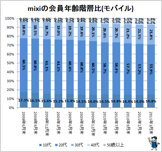 ↑ mixiの会員年齢階層比(モバイル)