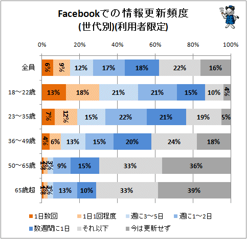↑ Facebookでの情報更新頻度(世代別)(利用者限定)