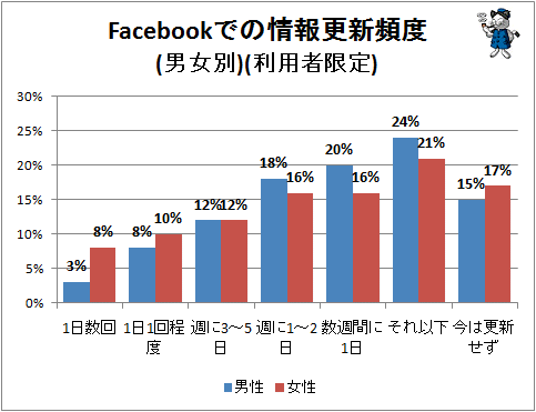 ↑ Facebookでの情報更新頻度(男女別)(利用者限定)