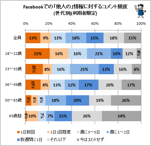 ↑ Facebookでの「他人の」情報に対するコメント頻度(世代別)(利用者限定)