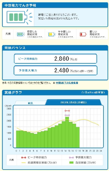 ↑ 中部電力でんき予報