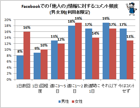 ↑ Facebookでの「他人の」情報に対するコメント頻度(男女別)(利用者限定)