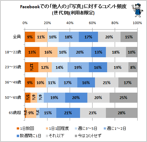↑ Facebookでの「他人の」「写真」に対するコメント頻度(世代別)(利用者限定)