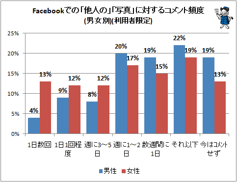 ↑ Facebookでの「他人の」「写真」に対するコメント頻度(男女別)(利用者限定)