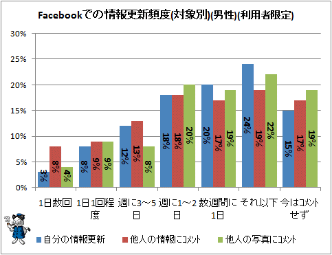 ↑ Facebookでの情報更新頻度(対象別)(男性)(利用者限定)