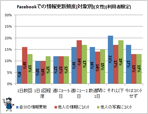↑ Facebookでの情報更新頻度(対象別)(女性)(利用者限定)