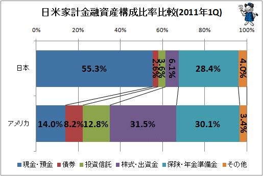 日米家計金融資産構成比率比較(2011年1Q)
