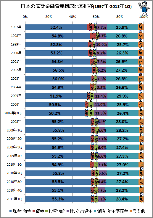 日本の家計金融資産構成比率推移(1997年-2011年1Q)