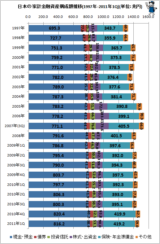 日本の家計金融資産構成推移(1997年-2011年1Q)(単位:兆円)