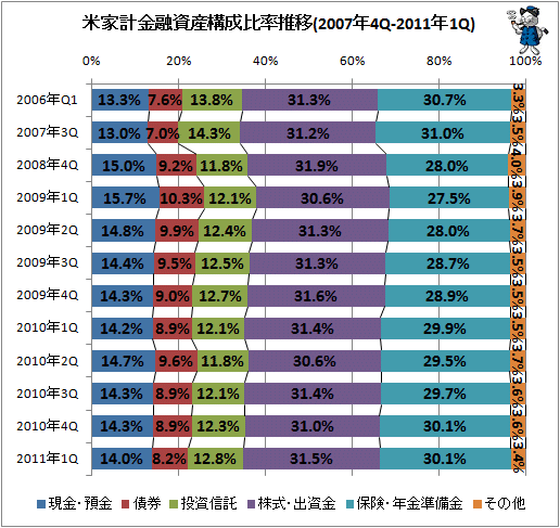 米家計金融資産構成比率推移(2007年4Q-2011年1Q)