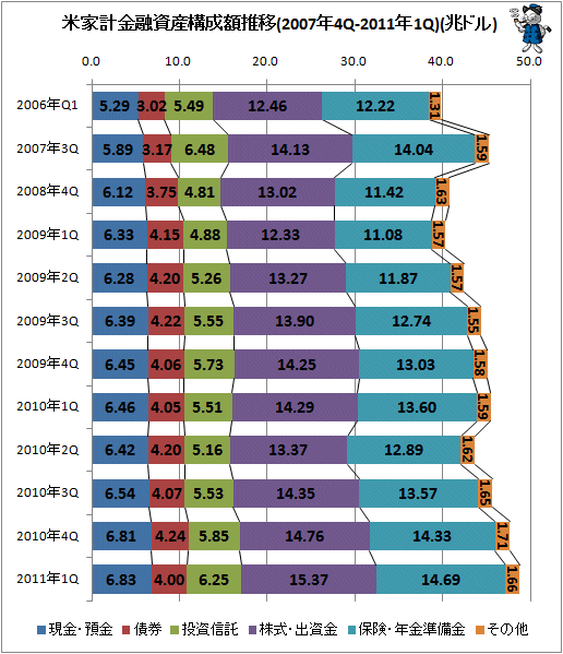 米家計金融資産構成額推移(2007年4Q-2011年1Q)(兆ドル)