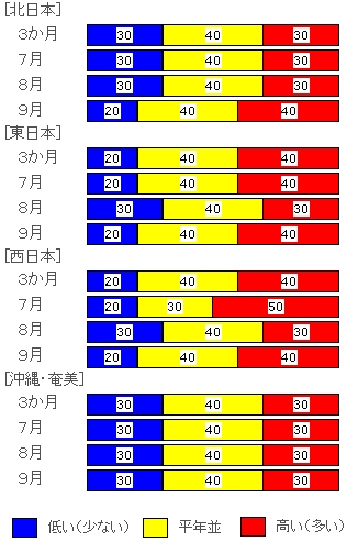↑ 2011年6月23日発表時点の、向こう3か月の気温における各階級の確率