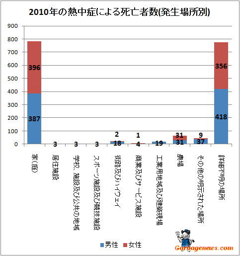 ↑ 2010年の熱中症による死亡者数(発生場所別)