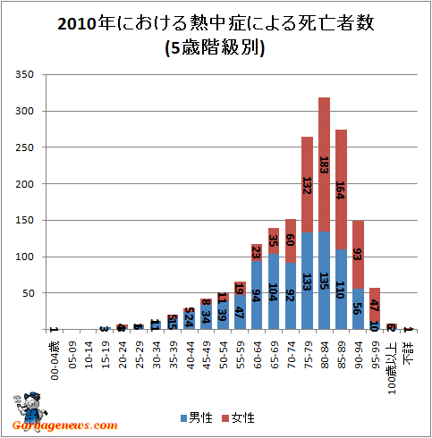↑ 2010年における熱中症による死亡者数(5歳階級別)