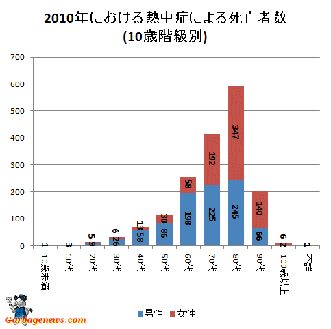 ↑ 2010年における熱中症による死亡者数(10歳階級別)